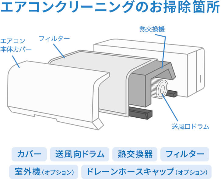 エアコンクリーニングのお掃除箇所