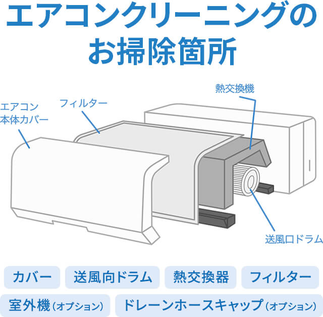 エアコンクリーニングのお掃除箇所